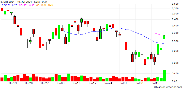 Chart SG/PUT/SILVER/28/0.25/20.12.24