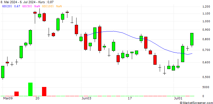 Chart SG/CALL/SILVER/30/0.25/20.12.24