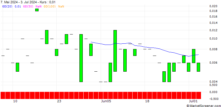 Chart PUT/UNION PACIFIC/160/0.1/19.07.24