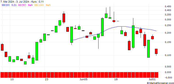 Chart PUT/UNION PACIFIC/220/0.1/19.07.24