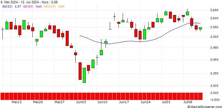 Chart DZ BANK/PUT/TELEFÓNICA/4.5/1/20.12.24