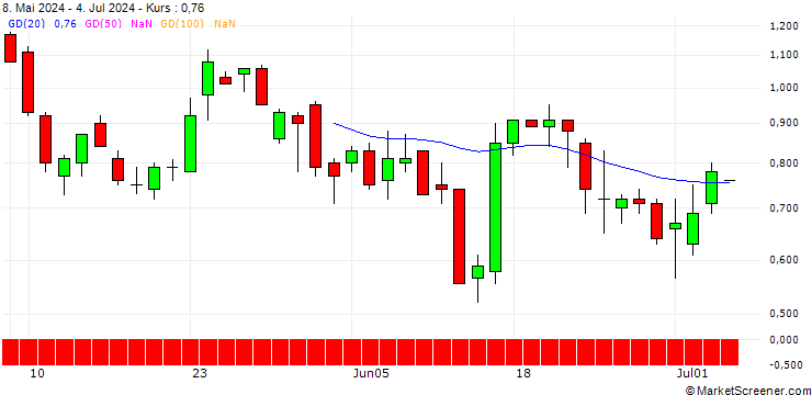 Chart DZ BANK/CALL/GE AEROSPACE/185/0.1/17.01.25