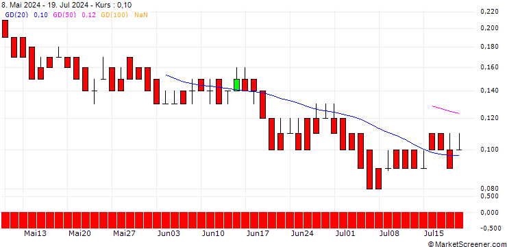 Chart DZ BANK/PUT/VERBUND/48/0.1/20.06.25