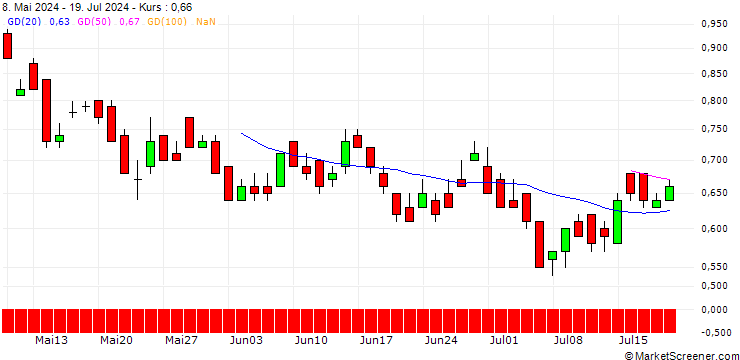 Chart DZ BANK/PUT/VERBUND/70/0.1/20.06.25