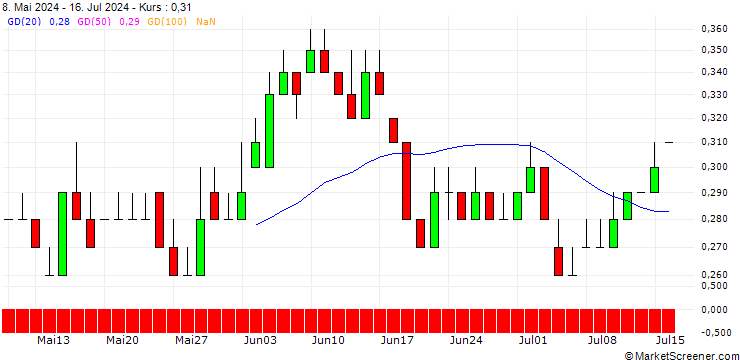 Chart DZ BANK/PUT/EVONIK INDUSTRIES/20/0.1/19.12.25