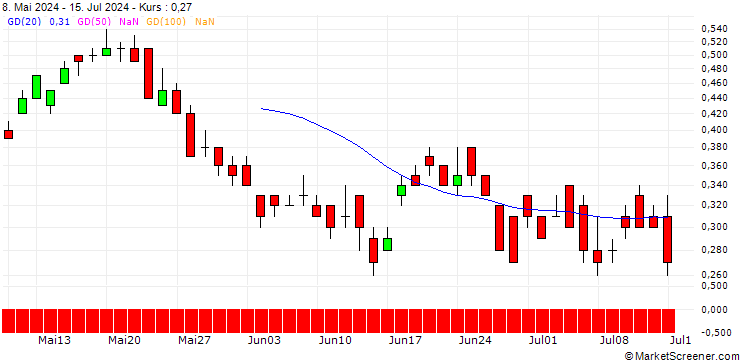 Chart DZ BANK/CALL/AEGON/6.5/1/20.06.25