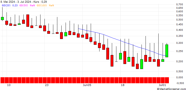 Chart DZ BANK/CALL/ABOT YOU/6/1/19.12.25