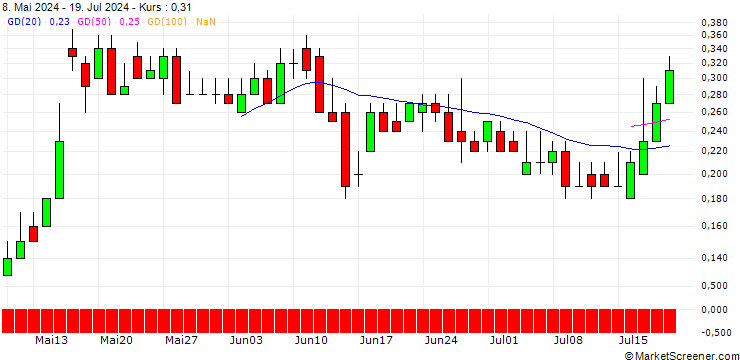 Chart DZ BANK/CALL/BILFINGER SE/60/0.1/20.06.25