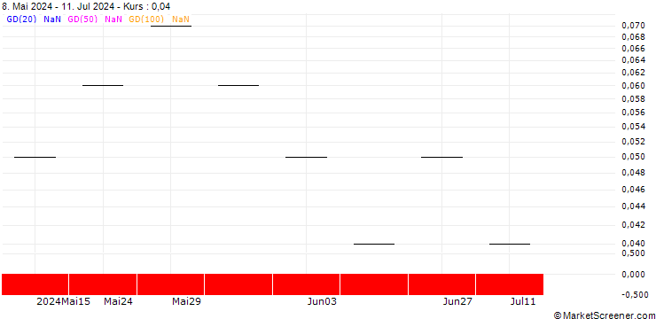 Chart UBS/PUT/NESTLÉ SA/80.0015/0.0666/20.12.24