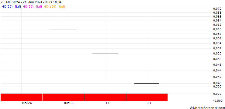 Chart UBS/CALL/LANDIS+GYR/100.002/0.05/20.06.25