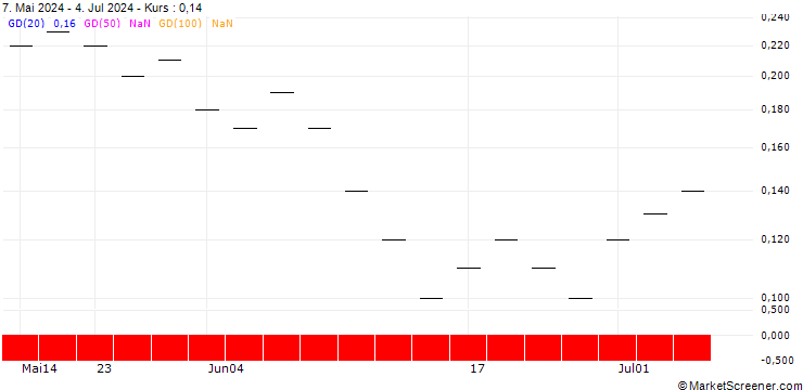 Chart ZKB/CALL/EURO STOXX BANKS/150/0.025/06.01.25