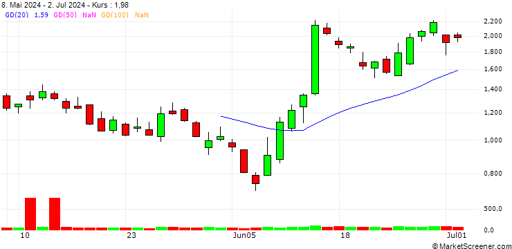 Chart SG/PUT/THALES/170/0.1/20.09.24