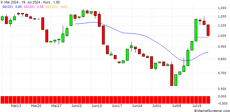 Chart UNICREDIT BANK/CALL/ETSY/60/0.1/15.01.25