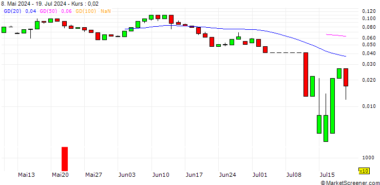 Chart UNICREDIT BANK/CALL/HENKEL AG VZ/92/0.1/18.09.24