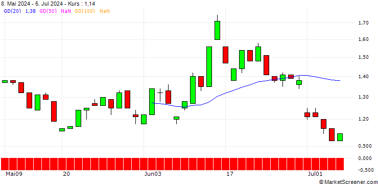 Chart UNICREDIT BANK/PUT/ING GROEP/15/1/18.06.25
