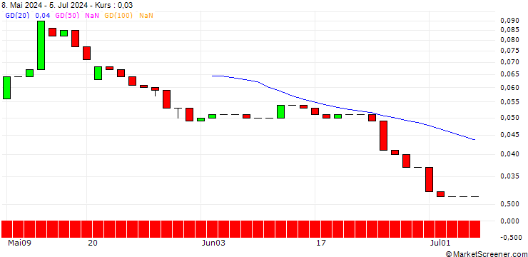 Chart UNICREDIT BANK/CALL/PROSUS/50/0.1/18.12.24