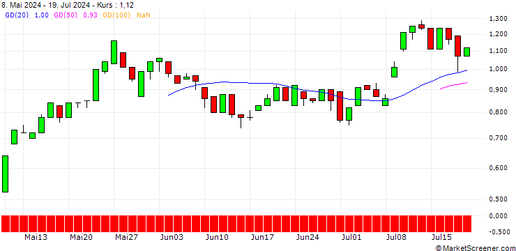 Chart UNICREDIT BANK/CALL/PRYSMIAN/52/0.1/18.12.24