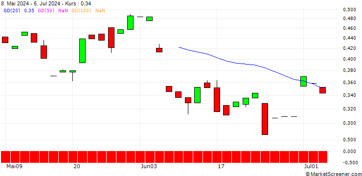 Chart PUT/PINTEREST/45/0.1/16.08.24