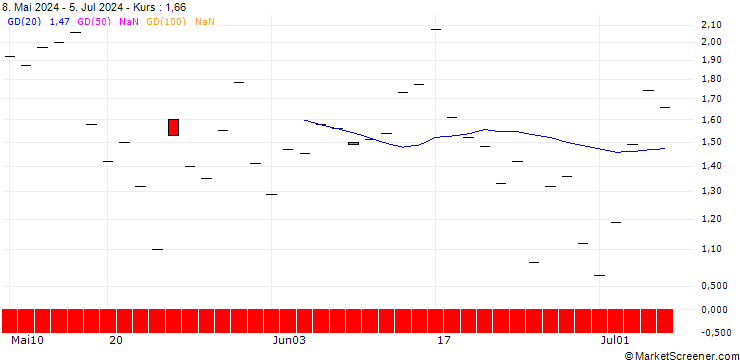 Chart JP MORGAN/PUT/EVEREST GROUP/380/0.1/19.07.24