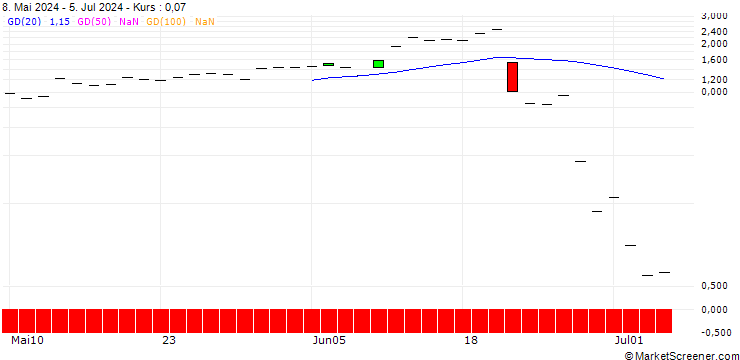 Chart JP MORGAN/CALL/AEROVIRONMENT/210/0.1/16.08.24