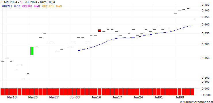Chart JP MORGAN/PUT/H WORLD GROUP (ADR)/35/0.1/16.08.24