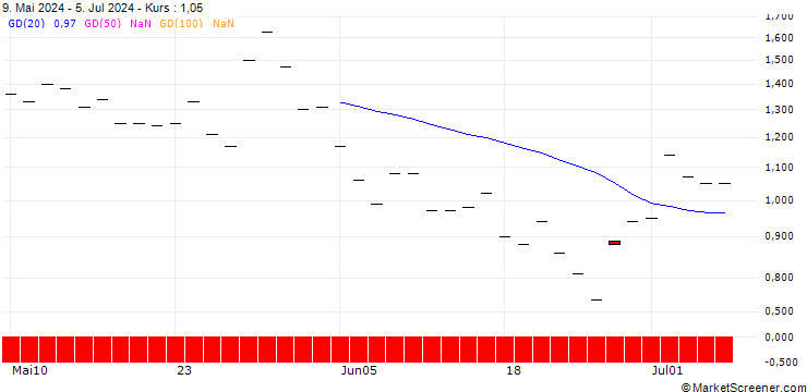 Chart JP MORGAN/PUT/ECOLAB/235/0.1/18.10.24
