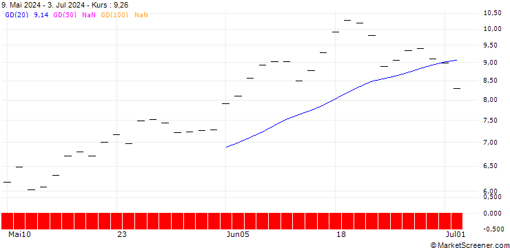 Chart SG/CALL/COSTCO WHOLESALE/950/0.1/16.01.26