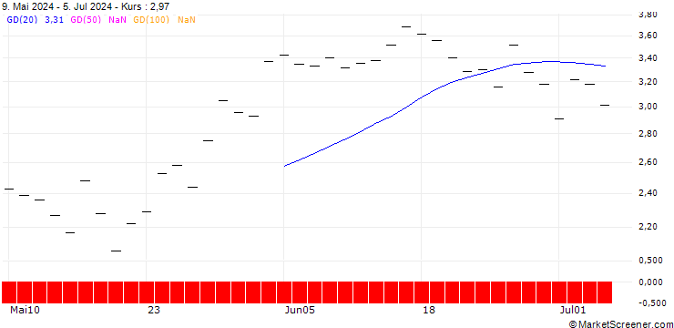 Chart SG/PUT/CATERPILLAR/350/0.1/17.01.25