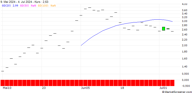 Chart BANK VONTOBEL/CALL/VERTEX PHARMACEUTICALS/500/0.1/20.12.24