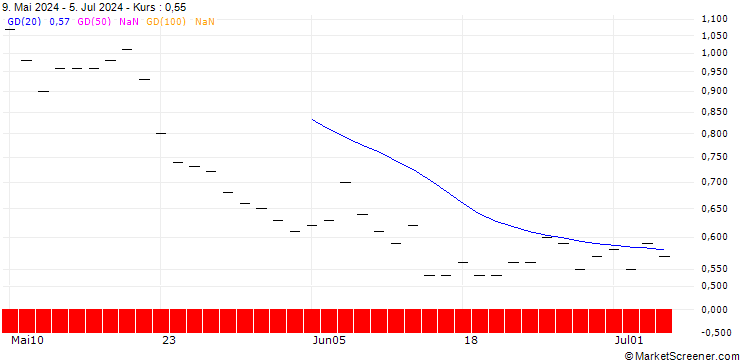 Chart SG/CALL/BLOCK/90/0.1/20.06.25