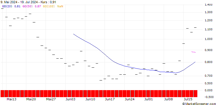 Chart SG/CALL/BLOCK/75/0.1/21.03.25