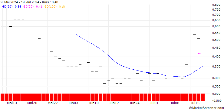 Chart SG/CALL/BLOCK/85/0.1/20.12.24