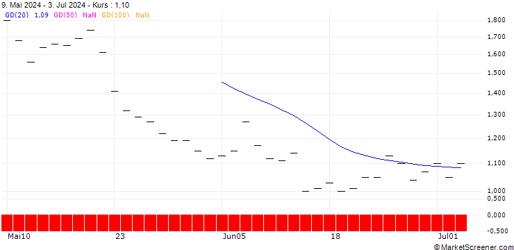 Chart SG/CALL/BLOCK/65/0.1/21.03.25