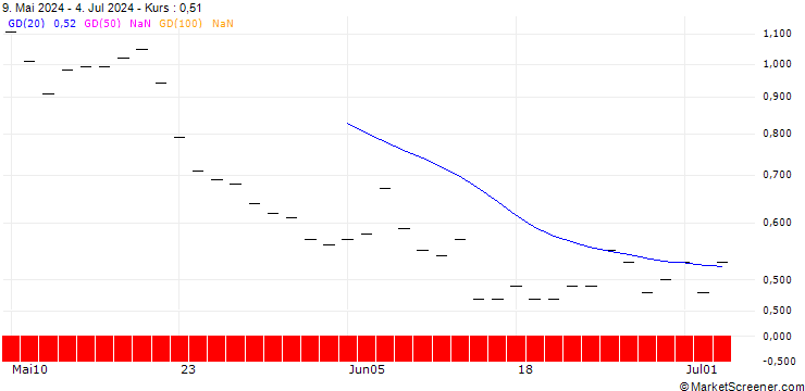 Chart SG/CALL/BLOCK/75/0.1/20.12.24