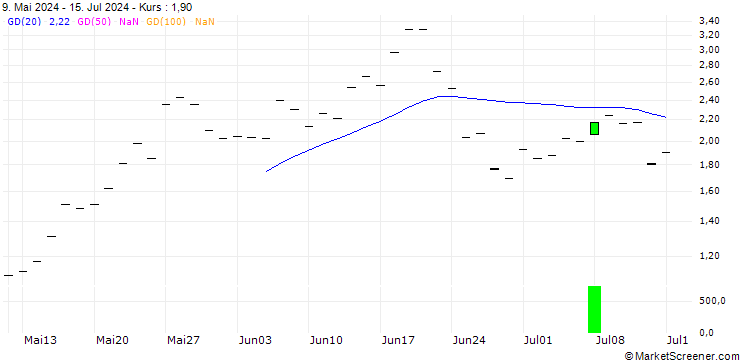 Chart SG/CALL/QUALCOMM/240/0.1/20.06.25