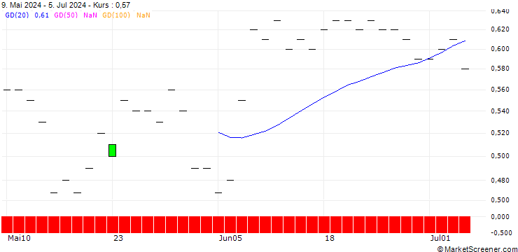 Chart SG/PUT/VONOVIA SE/30/0.1/19.09.25