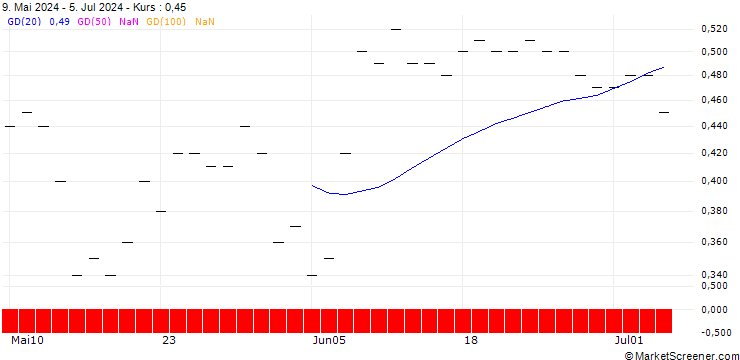 Chart SG/PUT/VONOVIA SE/30/0.1/21.03.25