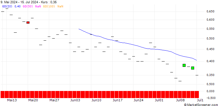 Chart SG/PUT/VERBUND/70/0.1/20.12.24