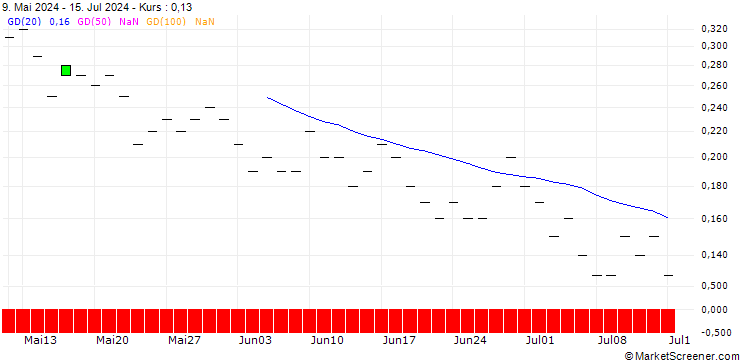 Chart SG/PUT/VERBUND/60/0.1/20.12.24