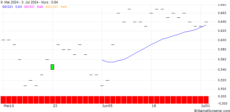 Chart SG/PUT/VONOVIA SE/30/0.1/19.12.25
