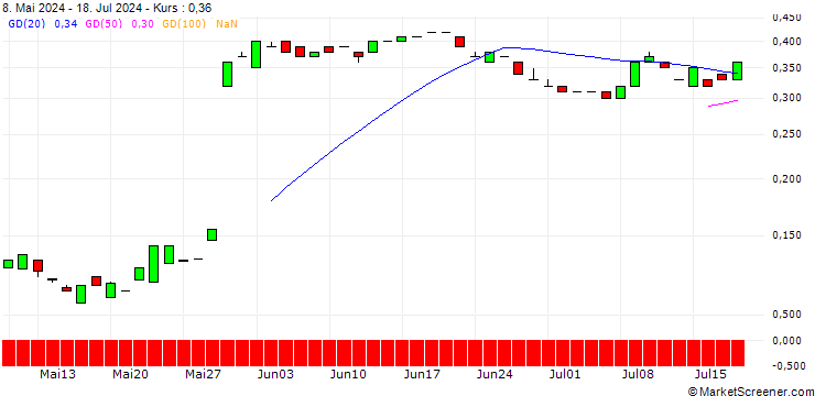 Chart MORGAN STANLEY PLC/PUT/UIPATH A/15/0.1/21.03.25
