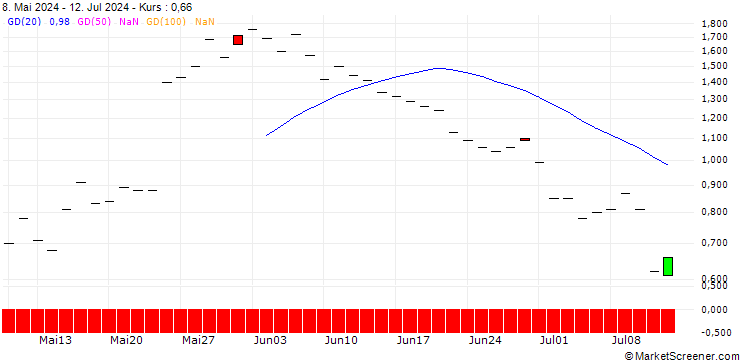 Chart JP MORGAN/CALL/DECKERS OUTDOOR CO./1075/0.01/20.12.24