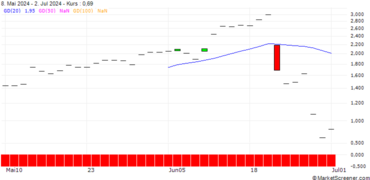 Chart JP MORGAN/CALL/AEROVIRONMENT/230/0.1/20.12.24