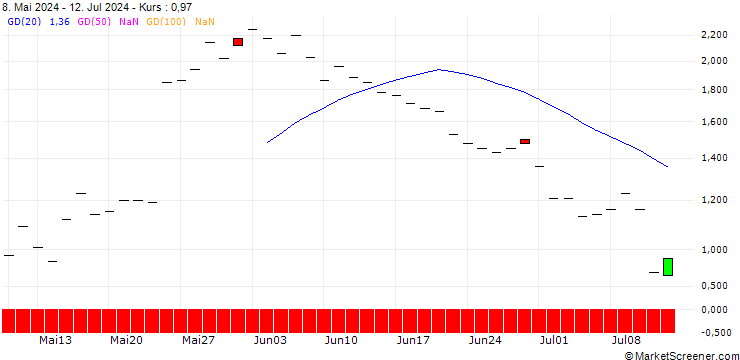 Chart JP MORGAN/CALL/DECKERS OUTDOOR CO./975/0.01/20.12.24