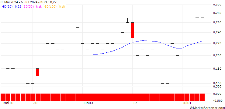 Chart JP MORGAN/PUT/SYSCO/67.5/0.1/17.01.25