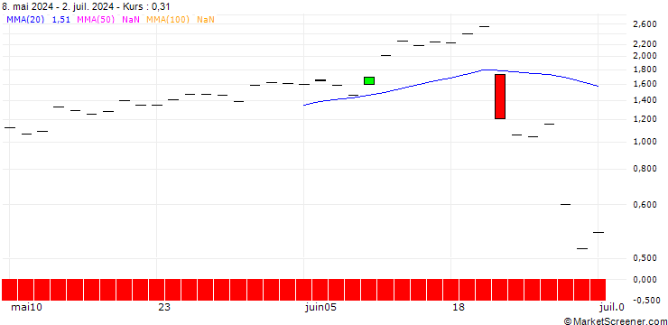Chart JP MORGAN/CALL/AEROVIRONMENT/220/0.1/20.09.24