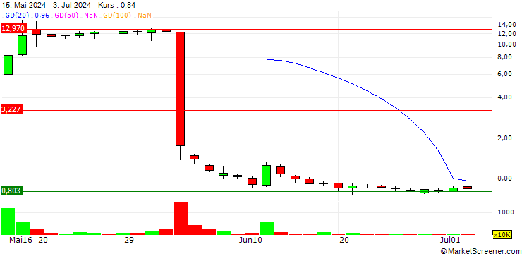 Chart JIADE Limited