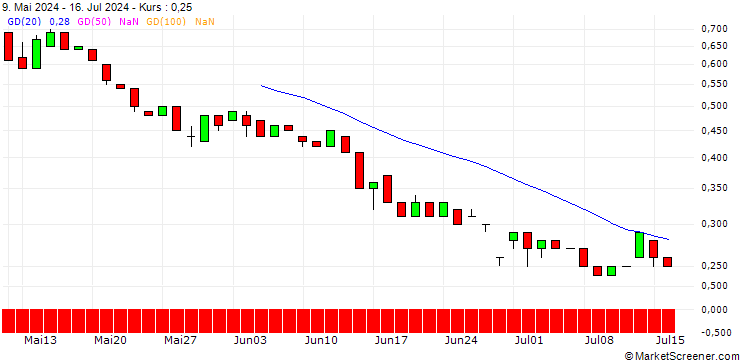 Chart UNICREDIT BANK/CALL/PUMA/55/0.1/18.06.25