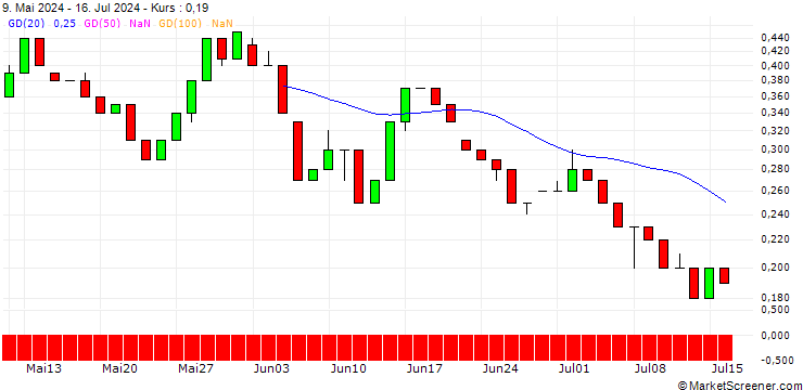 Chart UNICREDIT BANK/PUT/SCO4 SE/70/0.1/18.09.24