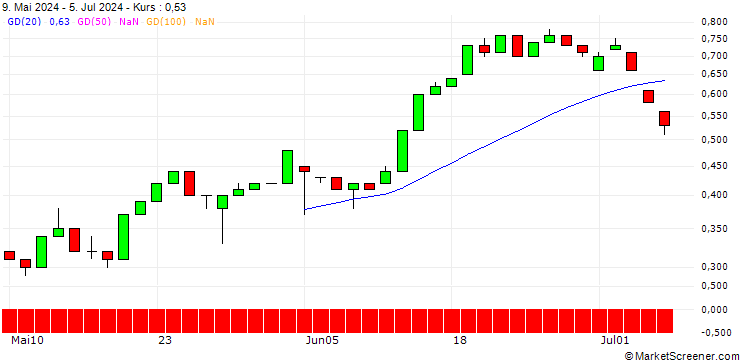 Chart UNICREDIT BANK/PUT/SCHAEFFLE/6/1/18.09.24